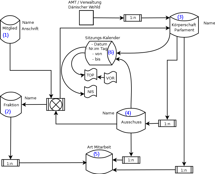 ein Diagramm der einzelnen HauptElemente zur Anschauung